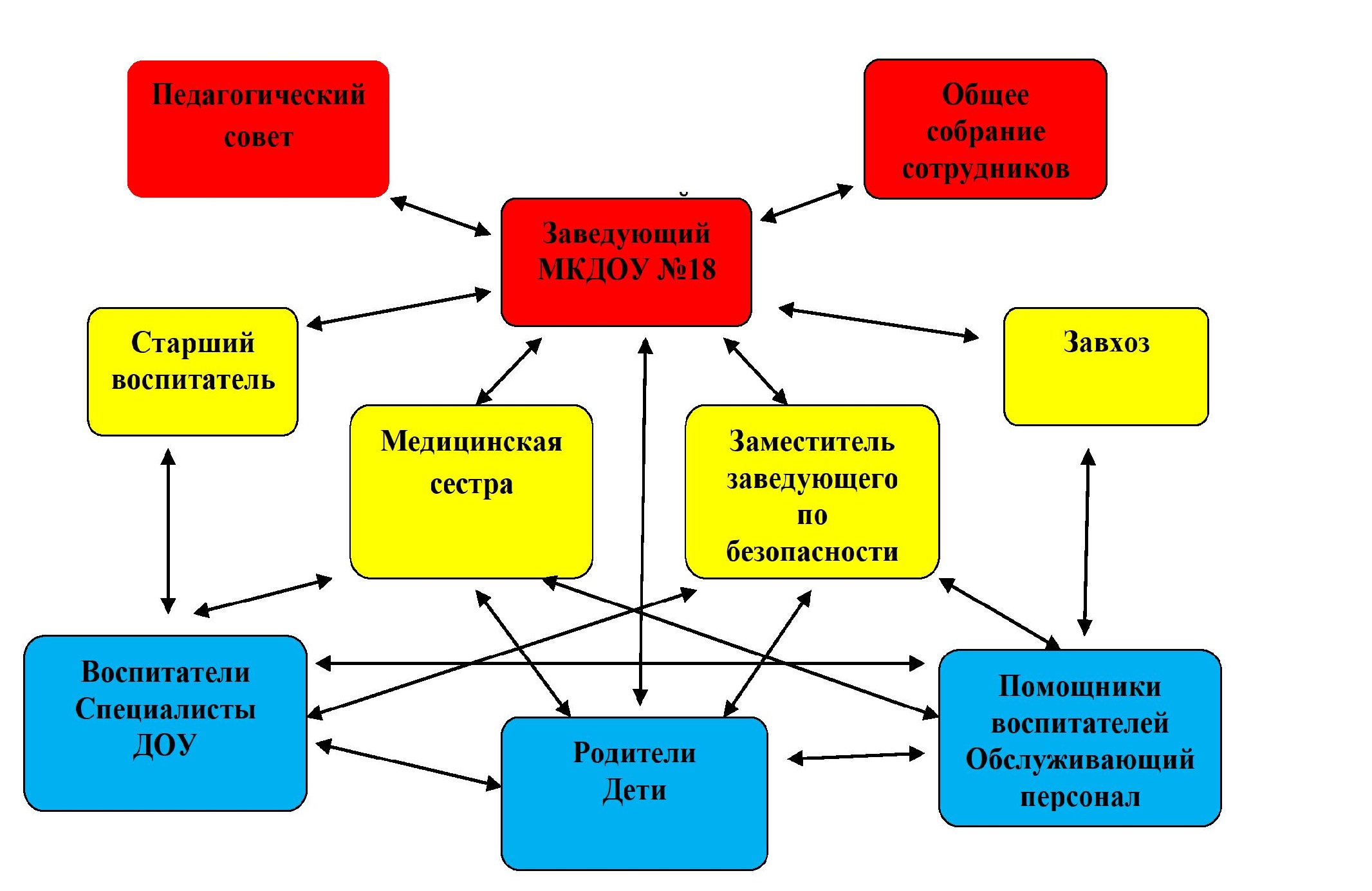 Схема управления образовательной организацией